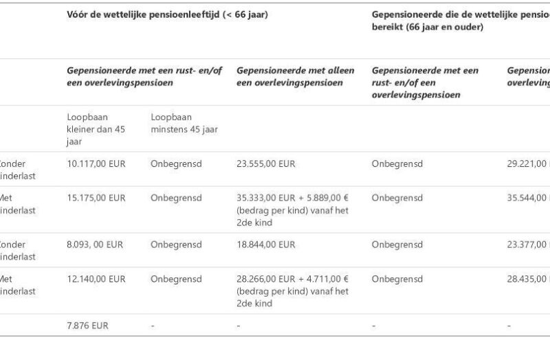 Toegelaten inkomsten voor gepensioneerden - bedragen 2025